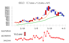 ＱＤレーザチャート
