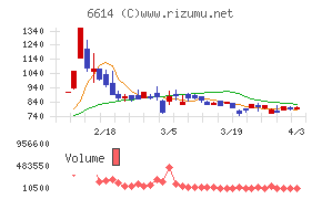シキノハイテックチャート