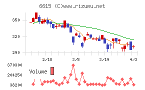 ユー・エム・シー・エレクトロニクスチャート