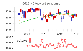 トレックス・セミコンダクターチャート