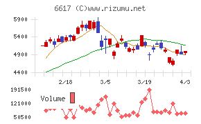 東光高岳チャート