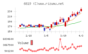 ダブル・スコープチャート
