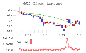 宮越ホールディングスチャート