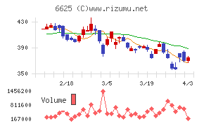 ＪＡＬＣＯホールディングスチャート