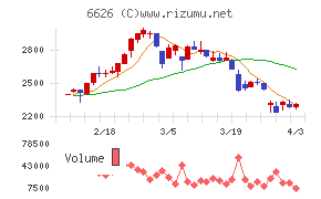 ＳＥＭＩＴＥＣチャート