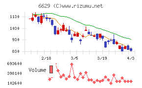 テクノホライゾンチャート