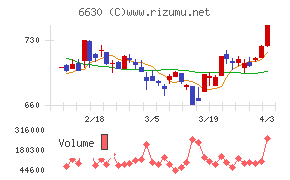 ヤーマンチャート