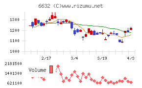 ＪＶＣケンウッドチャート