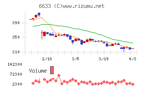 ＣＧＳホールディングスチャート