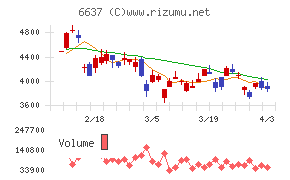 寺崎電気産業チャート