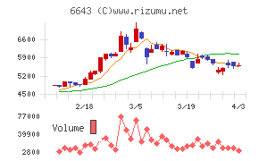 戸上電機製作所チャート