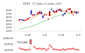 大崎電気工業チャート