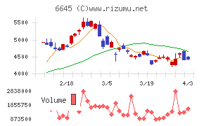オムロンチャート