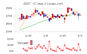 森尾電機チャート