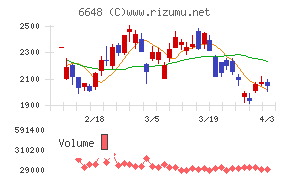 かわでんチャート