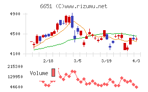 日東工業チャート