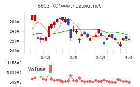 正興電機製作所チャート