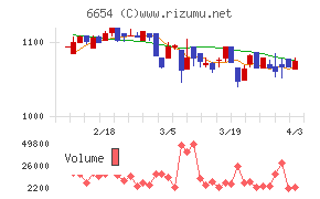不二電機工業チャート