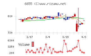 東洋電機チャート