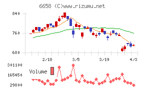 シライ電子工業チャート