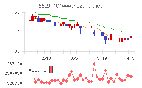 メディアリンクスチャート