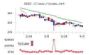 ユビテックチャート