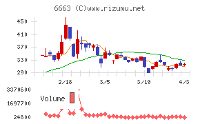 太洋テクノレックスチャート