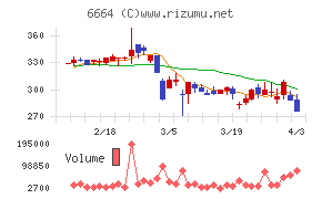 オプトエレクトロニクスチャート