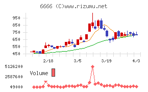 リバーエレテックチャート