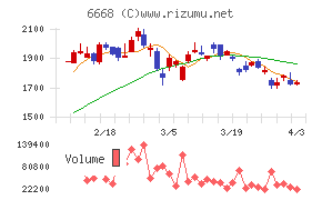 アドテック　プラズマ　テクノロジーチャート