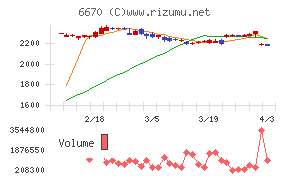 ＭＣＪチャート