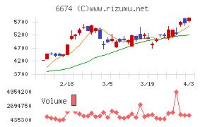 ジーエス・ユアサ　コーポレーションチャート