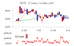 バッファローチャート