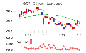 エスケーエレクトロニクスチャート