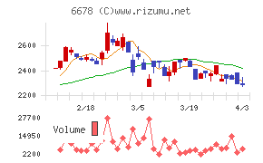 テクノメディカチャート
