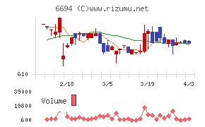 ズームチャート