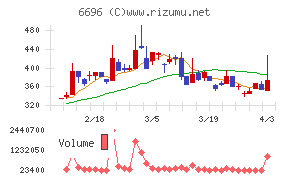 トラース・オン・プロダクトチャート