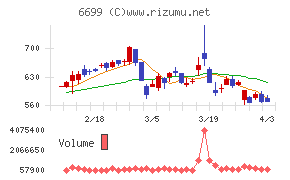 ダイヤモンドエレクトリックホールディングスチャート