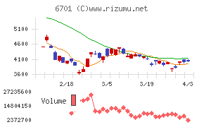 ＮＥＣチャート