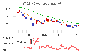 富士通チャート