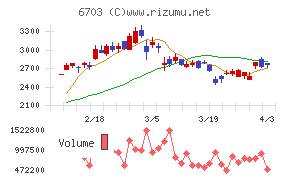 ＯＫＩチャート