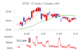 電気興業チャート