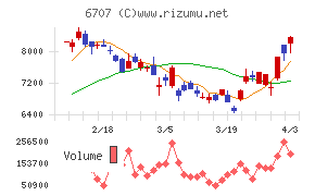 サンケン電気チャート