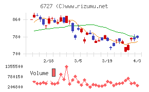 ワコムチャート