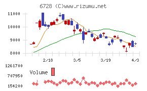 アルバックチャート