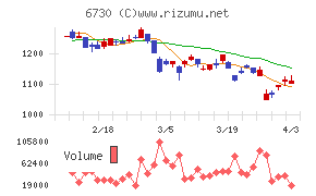 アクセルチャート