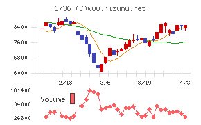 サン電子チャート