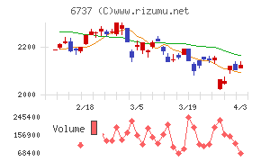 ＥＩＺＯチャート