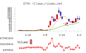 ジャパンディスプレイチャート