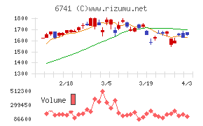 日本信号チャート
